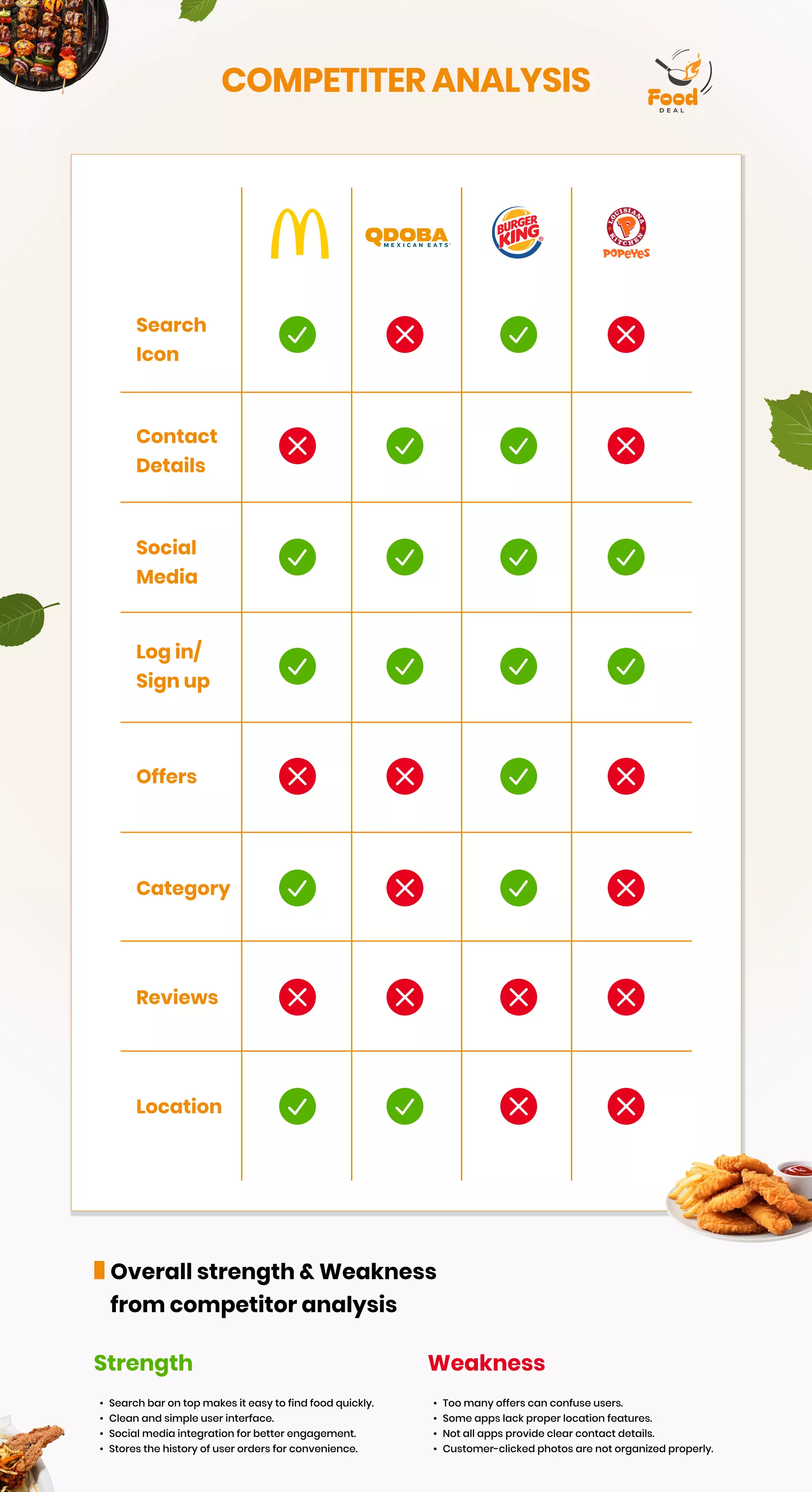 Food App