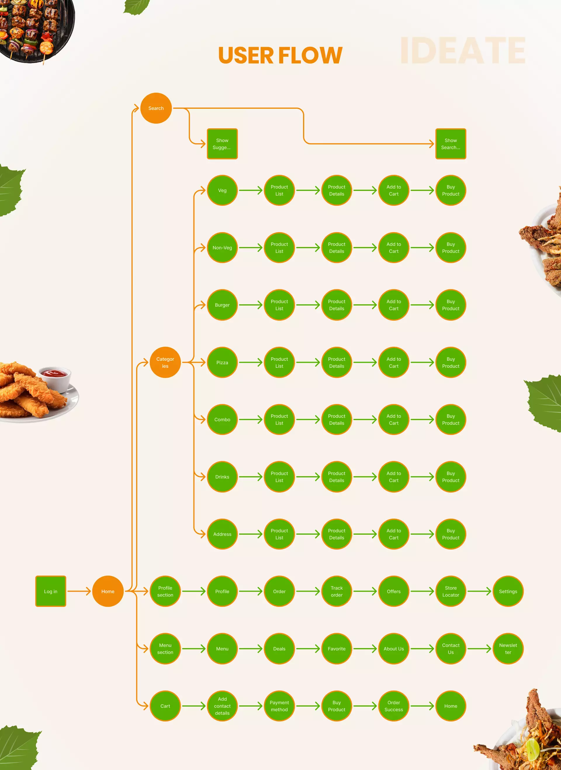 Food App
